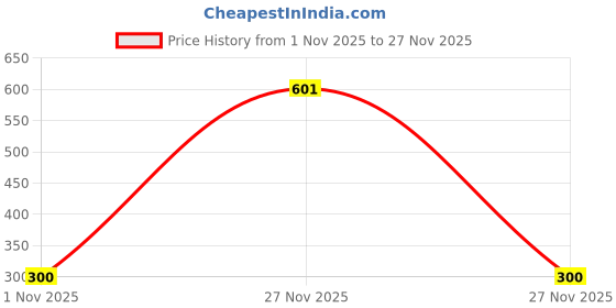 firstcry.com Nautinati Knit Alligator Printed Shorts - Black nautinati Price History Graph from 1 Nov 2025 to 27 Nov 2025