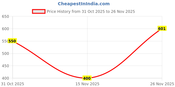firstcry.com Nautinati Knit Cactus Coast Text Printed Shorts - Maroon nautinati Price History Graph from 31 Oct 2025 to 26 Nov 2025