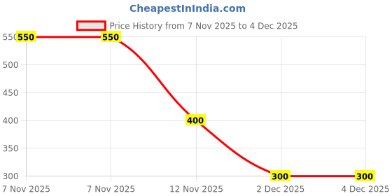 firstcry.com Nautinati Knit Cactus Coast Text Printed Shorts - Maroon nautinati Price History Graph from 7 Nov 2025 to 4 Dec 2025