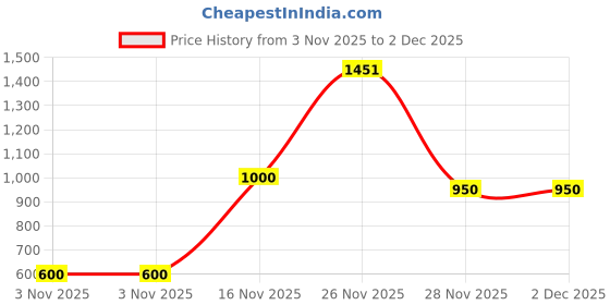 firstcry.com Nautinati Knit Mild Washed Jeans - Blue nautinati Price History Graph from 3 Nov 2025 to 2 Dec 2025