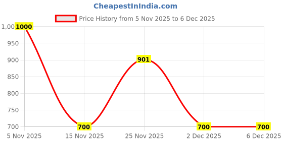 firstcry.com Nautinati Knit Mild Washed Jeans - Grey nautinati Price History Graph from 5 Nov 2025 to 4 Dec 2025