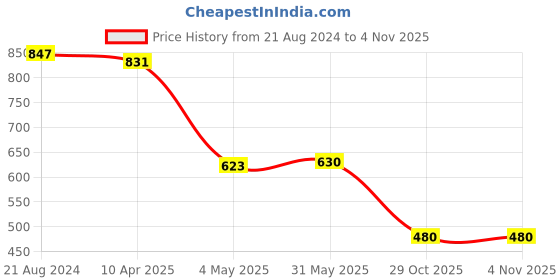 firstcry.com nautinati Nauti Nati Cap Frill Sleeves Abstract Striped Jumpsuit - Blue nautinati Price History Graph from 21 Aug 2024 to 3 Nov 2025