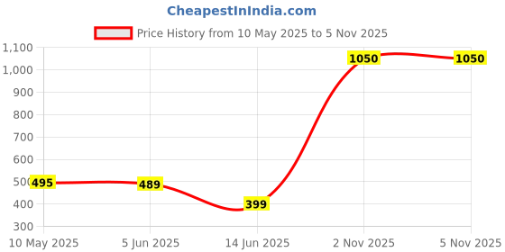 firstcry.com nautinati Nauti Nati Cold Shoulder Half Sleeves All Over Tropical Forest Printed Jumpsuit - Pink nautinati Price History Graph from 10 May 2025 to 4 Nov 2025