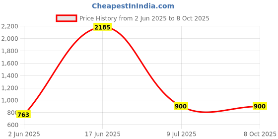 firstcry.com nautinati Nauti Nati Corduroy Floral Embroidered Dungaree With Full Peasant Sleeves Checked Tee - Wine & Red nautinati Price History Graph from 2 Jun 2025 to 7 Oct 2025