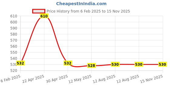 firstcry.com nautinati Nauti Nati Cotton Animal Patch Embroidered Dungaree With Half Sleeves Striped Tee - Blue nautinati Price History Graph from 6 Feb 2025 to 15 Nov 2025