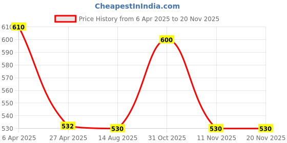 firstcry.com nautinati Nauti Nati Cotton Animal Patch Embroidered Dungaree With Half Sleeves Striped Tee - Blue nautinati Price History Graph from 6 Apr 2025 to 18 Nov 2025