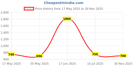 firstcry.com nautinati Nauti Nati Cotton Denim Pearl Embellished Joggers Style Jeans - Blue nautinati Price History Graph from 17 May 2025 to 30 Nov 2025