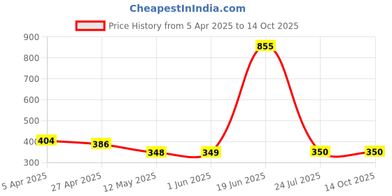firstcry.com nautinati Nauti Nati Cotton Dinosaur & Hearts Printed Pant - Yellow nautinati Price History Graph from 5 Apr 2025 to 13 Oct 2025