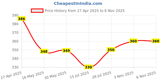 firstcry.com nautinati Nauti Nati Cotton Dinosaur & Hearts Printed Pant - Yellow nautinati Price History Graph from 27 Apr 2025 to 6 Nov 2025