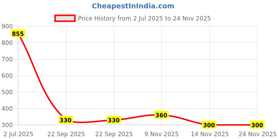 firstcry.com nautinati Nauti Nati Cotton Dinosaur Printed Track Pants - Navy Blue nautinati Price History Graph from 2 Jul 2025 to 23 Nov 2025