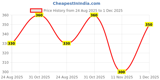 firstcry.com nautinati Nauti Nati Cotton Dinosaur Printed Track Pants - Navy Blue nautinati Price History Graph from 24 Aug 2025 to 1 Dec 2025