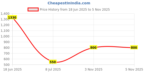 firstcry.com nautinati Nauti Nati Cotton Full Sleeves Abstract Prinred Romper With Attached Bow - Off White nautinati Price History Graph from 18 Jun 2025 to 4 Nov 2025