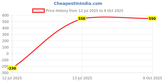 firstcry.com nautinati Nauti Nati Cotton Full Sleeves Abstract Prinred Romper With Attached Bow - Off White nautinati Price History Graph from 12 Jul 2025 to 8 Oct 2025