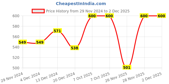 firstcry.com nautinati Nauti Nati Cotton Full Sleeves Deer Printed Onesie & Joggers With Cap Set - Blue nautinati Price History Graph from 29 Nov 2024 to 2 Dec 2025