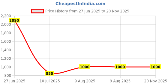 firstcry.com nautinati Nauti Nati Cotton Full Sleeves Solid Kurta & Abstract Printed Dhoti Set - Blue nautinati Price History Graph from 27 Jun 2025 to 20 Nov 2025