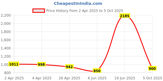 firstcry.com nautinati Nauti Nati Cotton Knit Pack of 2 Full Sleeves Dinosaur & Typography Printed Sleep Suits - Blue nautinati Price History Graph from 2 Apr 2025 to 5 Oct 2025