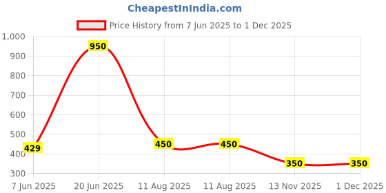 firstcry.com nautinati Nauti Nati Cotton Mickey & Friends Featuring Donald Duck Printed Track Pants - Blue nautinati Price History Graph from 7 Jun 2025 to 30 Nov 2025