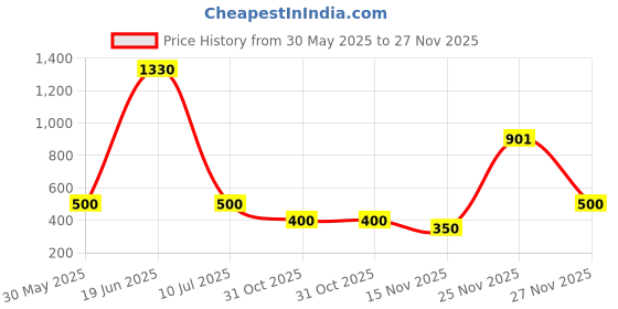 firstcry.com nautinati Nauti Nati Cotton Pack of 2 Animals Printed Pajamas - Peach & Blue nautinati Price History Graph from 30 May 2025 to 27 Nov 2025