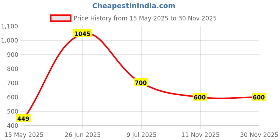 firstcry.com nautinati Nauti Nati Cotton Pack Of 2 Disney Mickey & Friends Featuring Minnie Mouse Printed Pajamas - Peach & Yellow nautinati Price History Graph from 15 May 2025 to 30 Nov 2025