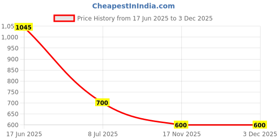 firstcry.com nautinati Nauti Nati Cotton Pack Of 2 Disney Mickey & Friends Featuring Minnie Mouse Printed Pajamas - Peach & Yellow nautinati Price History Graph from 17 Jun 2025 to 3 Dec 2025
