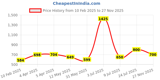 firstcry.com nautinati Nauti Nati Cotton Pack Of 2 Full Sleeves Animals & Mushroom Printed Pajamas - Pink & Grey nautinati Price History Graph from 10 Feb 2025 to 27 Nov 2025