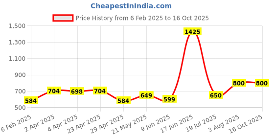 firstcry.com nautinati Nauti Nati Cotton Pack Of 2 Full Sleeves Animals & Mushroom Printed Pajamas - Pink & Grey nautinati Price History Graph from 6 Feb 2025 to 15 Oct 2025