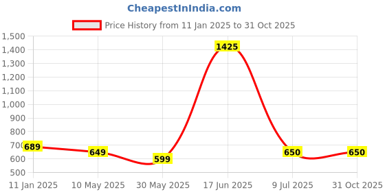 firstcry.com nautinati Nauti Nati Cotton Pack Of 2 Full Sleeves Solid & Mushroom Printed Pajamas - White & Orange nautinati Price History Graph from 11 Jan 2025 to 30 Oct 2025