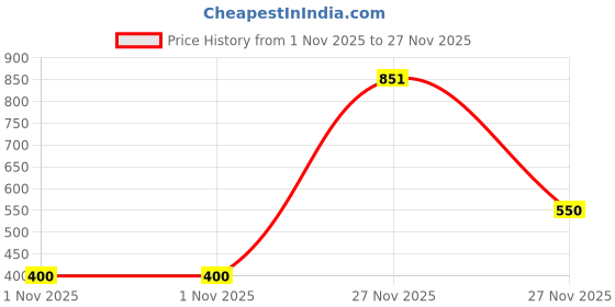 firstcry.com nautinati Nauti Nati Cotton Pack Of 2 Half Sleeves Rainbow Dreams Text & Llama Printed Tees - White & Off White nautinati Price History Graph from 1 Nov 2025 to 27 Nov 2025