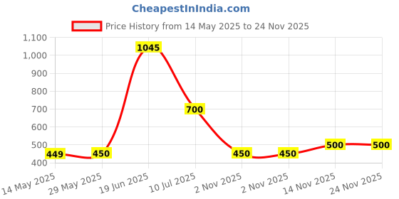 firstcry.com nautinati Nauti Nati Cotton Pack Of 2 Mickey & Friends Featuring Daisy Duck Printed Pajamas - Pink & Green nautinati Price History Graph from 14 May 2025 to 24 Nov 2025