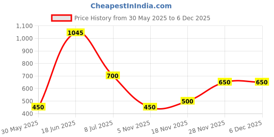 firstcry.com nautinati Nauti Nati Cotton Pack Of 2 Mickey & Friends Featuring Daisy Duck Printed Pajamas - Pink & Green nautinati Price History Graph from 30 May 2025 to 5 Dec 2025