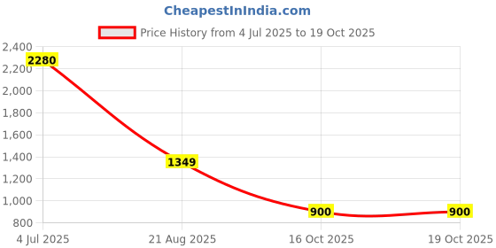 firstcry.com nautinati Nauti Nati Cotton Pack of 3 Full Sleeves Birds & Play The Day Away Text Printed Tee - Peach White & Yellow nautinati Price History Graph from 4 Jul 2025 to 18 Oct 2025