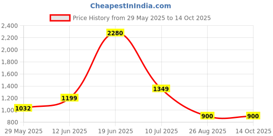 firstcry.com nautinati Nauti Nati Cotton Pack of 3 Full Sleeves Birds & Play The Day Away Text Printed Tee - Peach White & Yellow nautinati Price History Graph from 29 May 2025 to 13 Oct 2025
