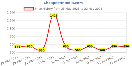 firstcry.com nautinati Nauti Nati Cotton Ruffled Sleeves Floral Printed Jumpsuit with Mock Style Belt - Off White nautinati Price History Graph from 25 May 2025 to 22 Nov 2025