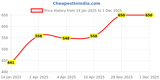 firstcry.com nautinati Nauti Nati Cotton Sleeveless Floral Printed Jumpsuit - Red & Pink nautinati Price History Graph from 14 Jan 2025 to 1 Dec 2025