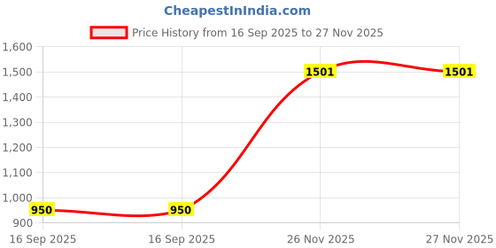 firstcry.com nautinati Nauti Nati Cotton Solid Dungaree With Three Fourth Puffed Sleeves Floral Printed Top - White & Mauve nautinati Price History Graph from 16 Sep 2025 to 27 Nov 2025