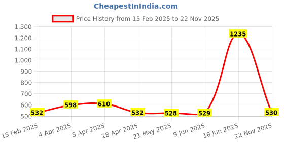 firstcry.com nautinati Nauti Nati Cotton Teddy Bear Patch Detailed Dungaree With Full Sleeves Solid Tee - Brown nautinati Price History Graph from 15 Feb 2025 to 22 Nov 2025