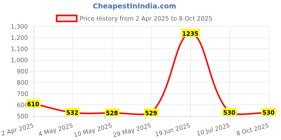 firstcry.com nautinati Nauti Nati Cotton Teddy Bear Patch Detailed Dungaree With Full Sleeves Solid Tee - Brown nautinati Price History Graph from 2 Apr 2025 to 8 Oct 2025