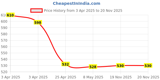 firstcry.com nautinati Nauti Nati Cotton Teddy Bear Patch Detailed Dungaree With Full Sleeves Solid Tee - Brown nautinati Price History Graph from 3 Apr 2025 to 20 Nov 2025