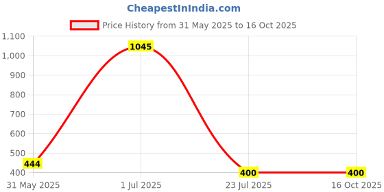 firstcry.com nautinati Nauti Nati Cotton Three Fourth Sleeves Abstract Printed Swiss Dots Designed Top - Blue & White nautinati Price History Graph from 31 May 2025 to 15 Oct 2025
