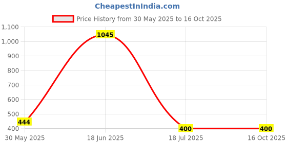 firstcry.com nautinati Nauti Nati Cotton Three Fourth Sleeves Abstract Printed Swiss Dots Designed Top - Blue & White nautinati Price History Graph from 30 May 2025 to 16 Oct 2025