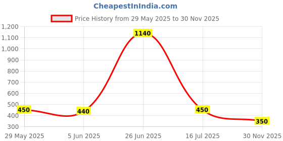 firstcry.com nautinati Nauti Nati Cotton Woven Knit Sleeveless Vehicles Printed Coordinating Shirt & Shorts Set - Blue nautinati Price History Graph from 29 May 2025 to 30 Nov 2025