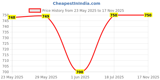 firstcry.com nautinati Nauti Nati Crepe Cotton Sleeveless Floral Printed Jumpsuit With Attached Belt - Multi Colour nautinati Price History Graph from 23 May 2025 to 16 Nov 2025
