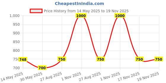 firstcry.com nautinati Nauti Nati Crepe Cotton Sleeveless Floral Printed Jumpsuit With Attached Belt - Multi Colour nautinati Price History Graph from 14 May 2025 to 19 Nov 2025
