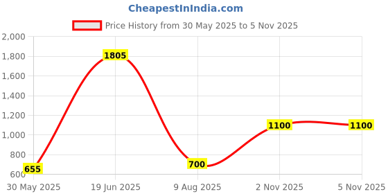 firstcry.com nautinati Nauti Nati Crepe Cotton Sleeveless Leaves Printed Jumpsuit With Attached Belt - Green nautinati Price History Graph from 30 May 2025 to 5 Nov 2025