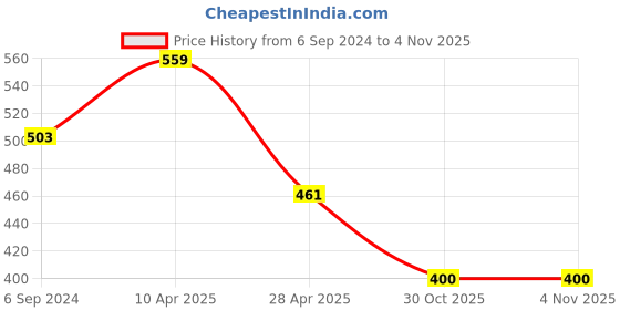firstcry.com nautinati Nauti Nati Floral Printed One Shoulder Jumpsuit With Ruffles - Blue & Pink nautinati Price History Graph from 6 Sep 2024 to 31 Oct 2025