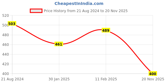 firstcry.com nautinati Nauti Nati Floral Printed One Shoulder Jumpsuit With Ruffles - Blue & Pink nautinati Price History Graph from 21 Aug 2024 to 20 Nov 2025
