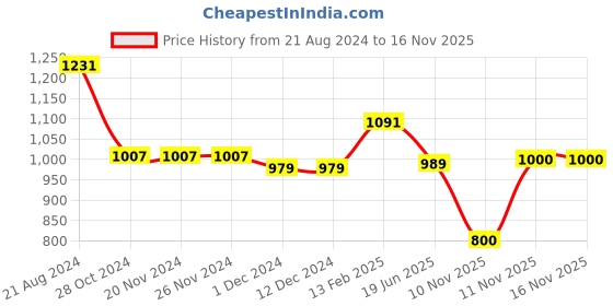 firstcry.com nautinati Nauti Nati Full Sleeves Floral Embroidered & Lace Embellished Angrakha Style Kurta With Palazzo & Dupatta - Off White nautinati Price History Graph from 21 Aug 2024 to 16 Nov 2025