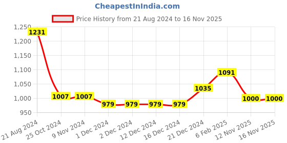 firstcry.com nautinati Nauti Nati Full Sleeves Floral Embroidered & Lace Embellished Angrakha Style Kurta With Palazzo & Dupatta - Off White nautinati Price History Graph from 21 Aug 2024 to 16 Nov 2025
