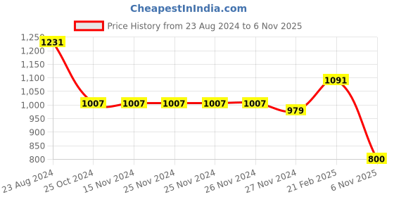 firstcry.com nautinati Nauti Nati Full Sleeves Floral Embroidered & Lace Embellished Angrakha Style Kurta With Palazzo & Dupatta - Off White nautinati Price History Graph from 23 Aug 2024 to 6 Nov 2025