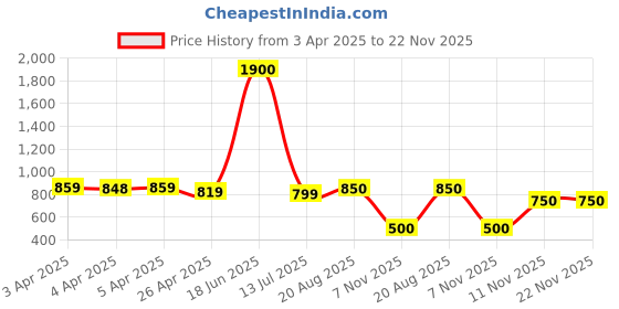 firstcry.com nautinati Nauti Nati Full Sleeves Sequins Embellished Top & Shimmered Skirt Set - Black nautinati Price History Graph from 3 Apr 2025 to 21 Nov 2025